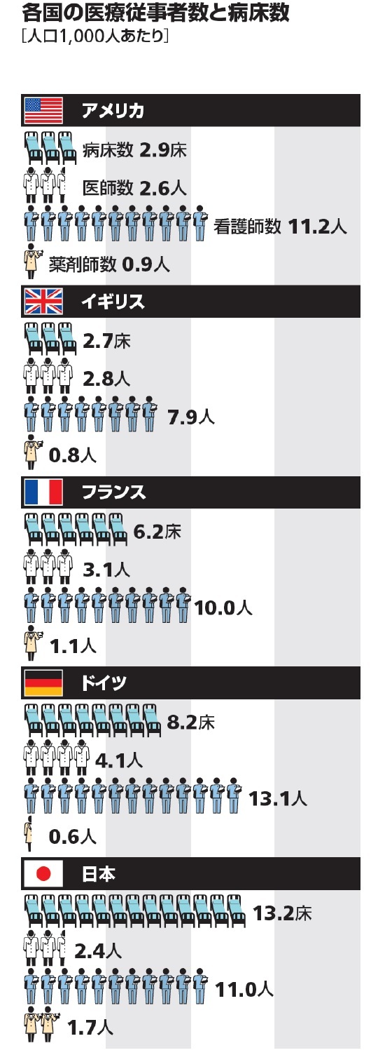 各国の医療従事者と病床数[人口1,000人あたり]