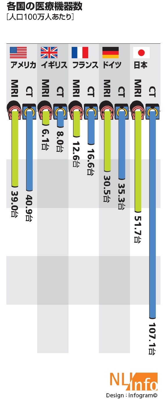 各国の医療機器数[人口100万人あたり]