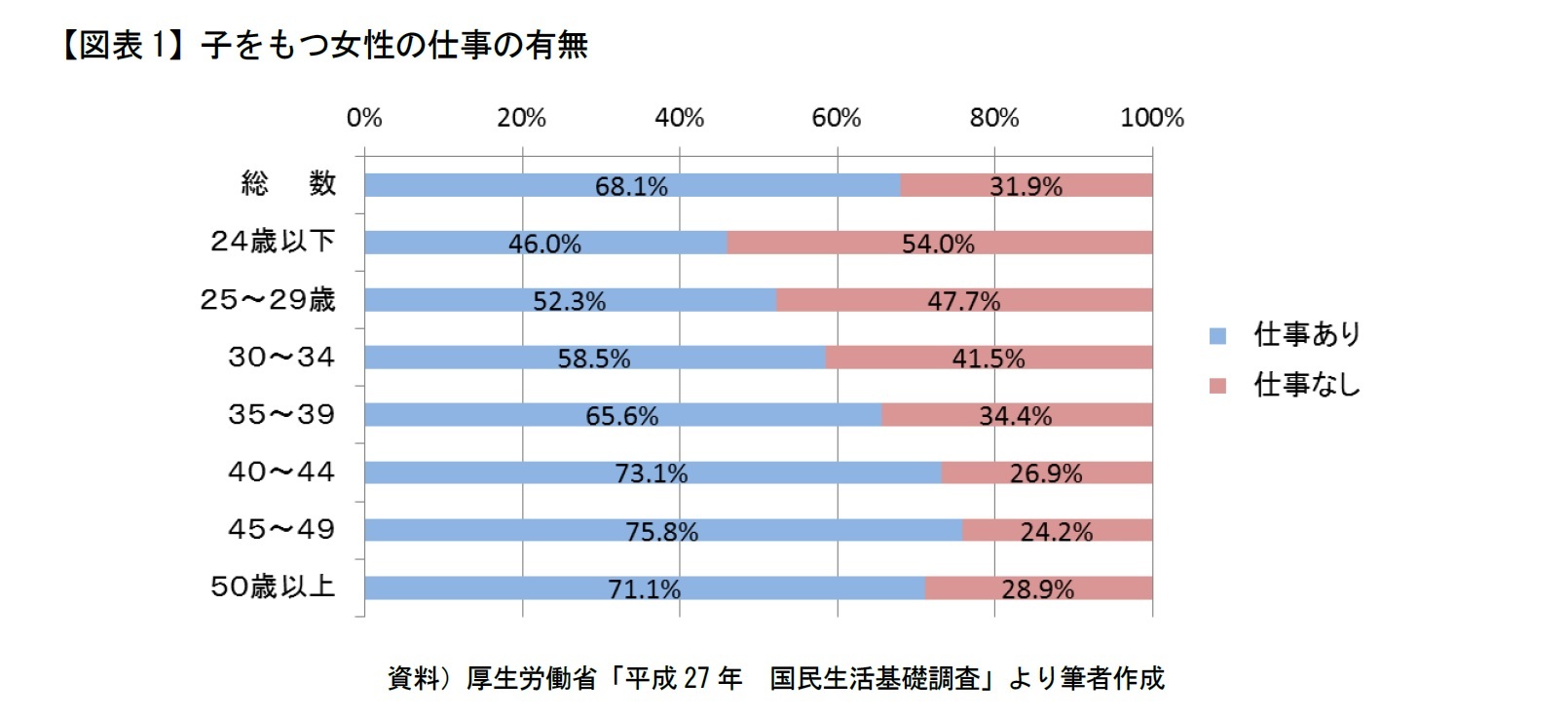 【図表1】子をもつ女性の仕事の有無