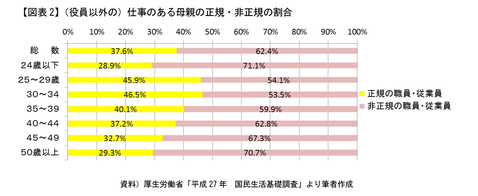 【図表2】（役員以外の）仕事のある母親の正規・非正規の割合