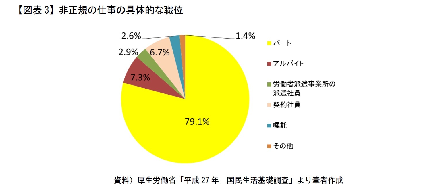 【図表3】非正規の仕事の具体的な職位