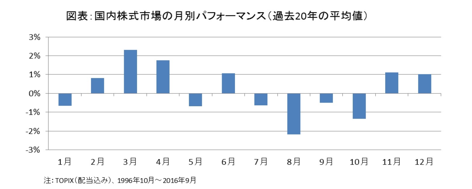 図表：国内株式市場の月別パフォーマンス(過去20年の平均値)