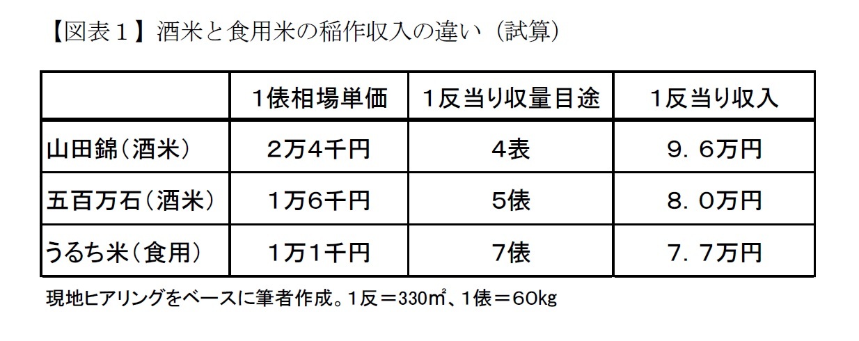 【図表１】酒米と食用米の稲作収入の違い（試算）