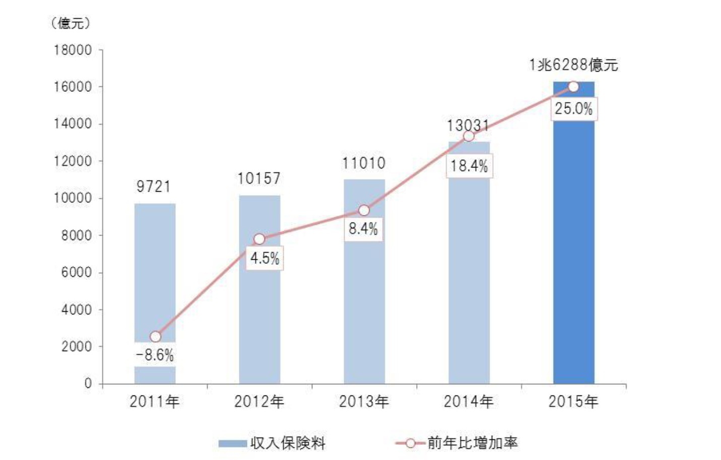 生保収入保険料の推移