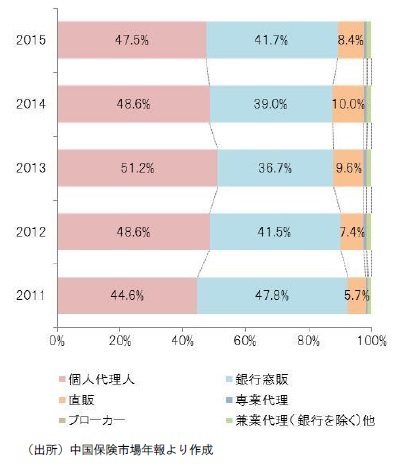 販売チャネル構成の推移〔収入保険料ベース〕