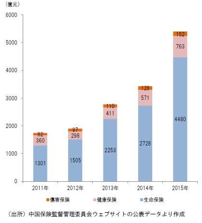 保険金・給付金等の支払いの推移