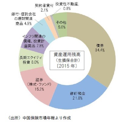 資産運用状況〔2015年・生損保合計〕