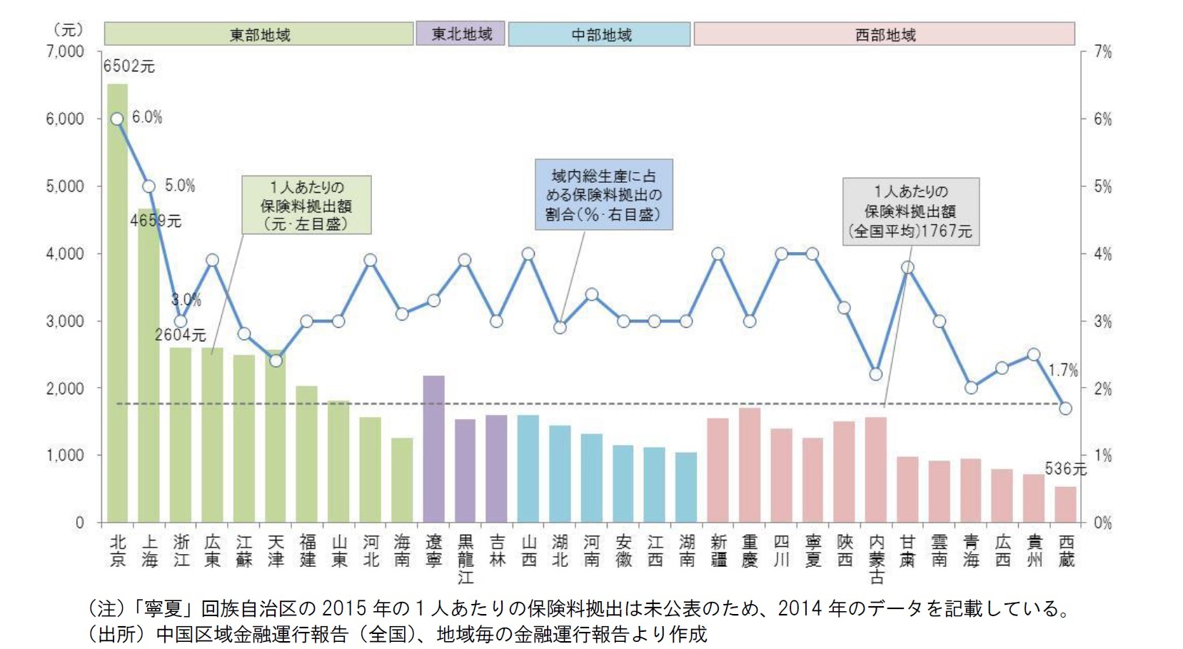 保険の普及状況〔2015年・生損保合計〕