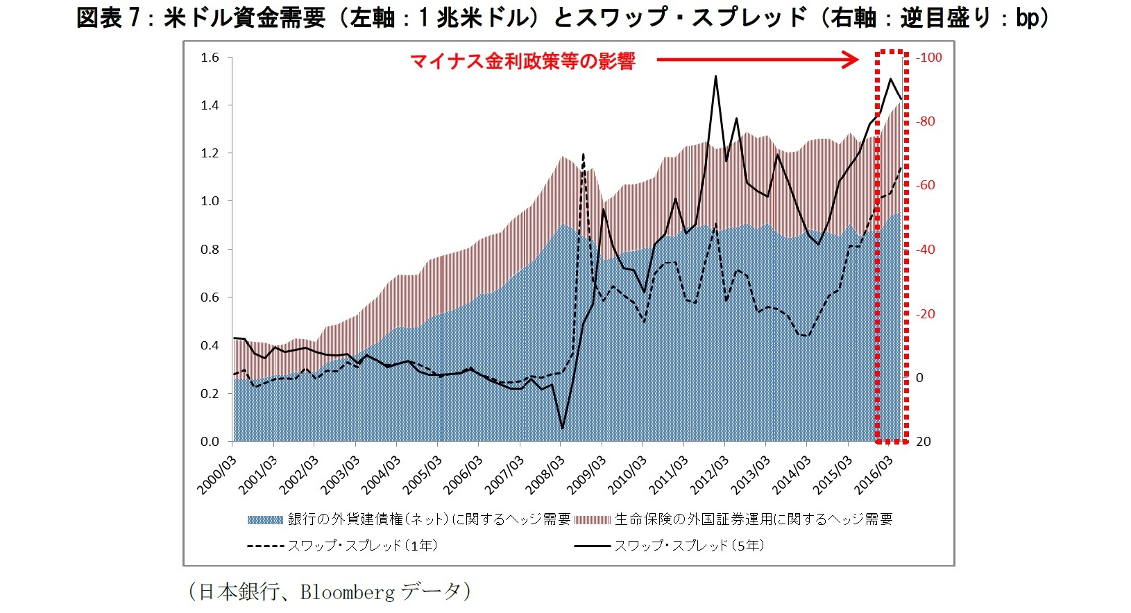 図表7：米ドル資金需要（左軸：1兆米ドル）とスワップ・スプレッド（右軸：逆目盛り：bp）