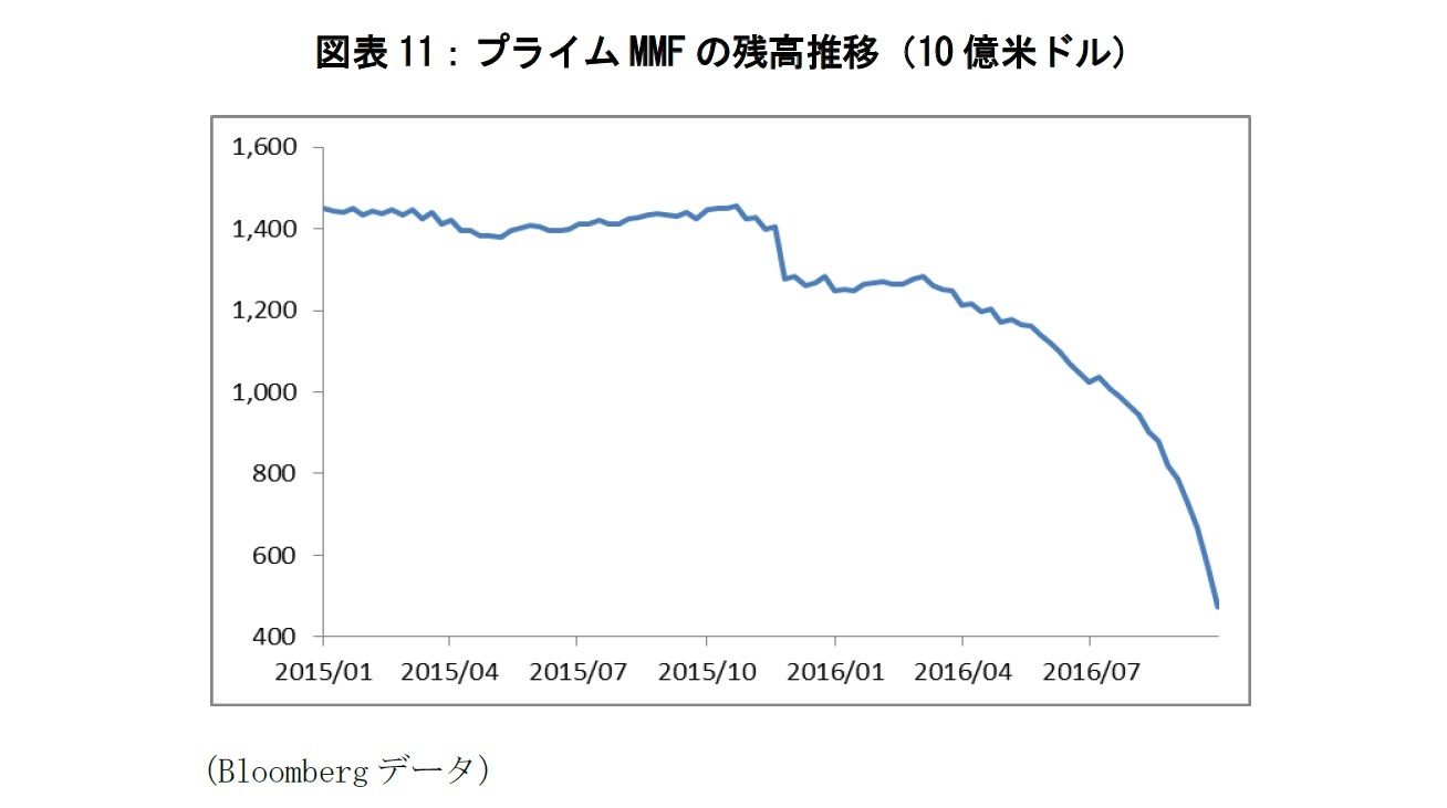 図表11：プライムMMFの残高推移（10億米ドル）
