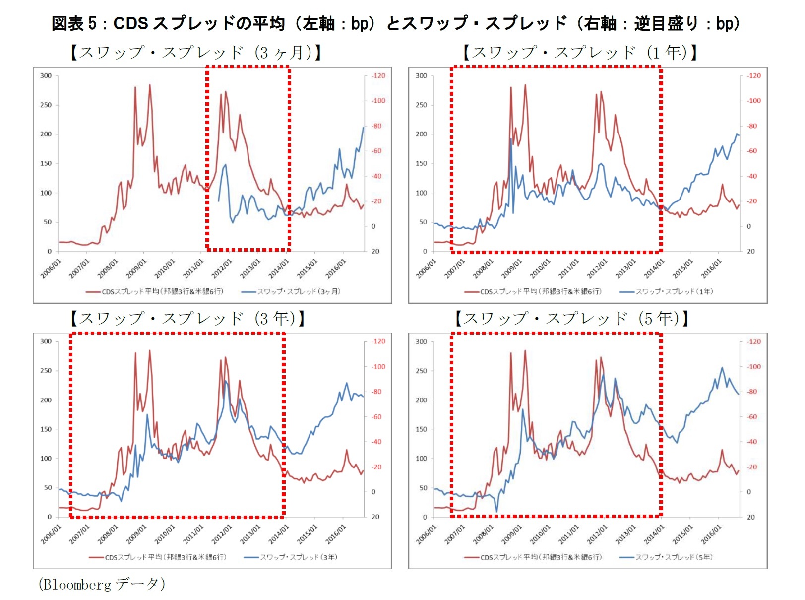 図表5：CDSスプレッドの平均（左軸：bp）とスワップ・スプレッド（右軸：逆目盛り：bp）