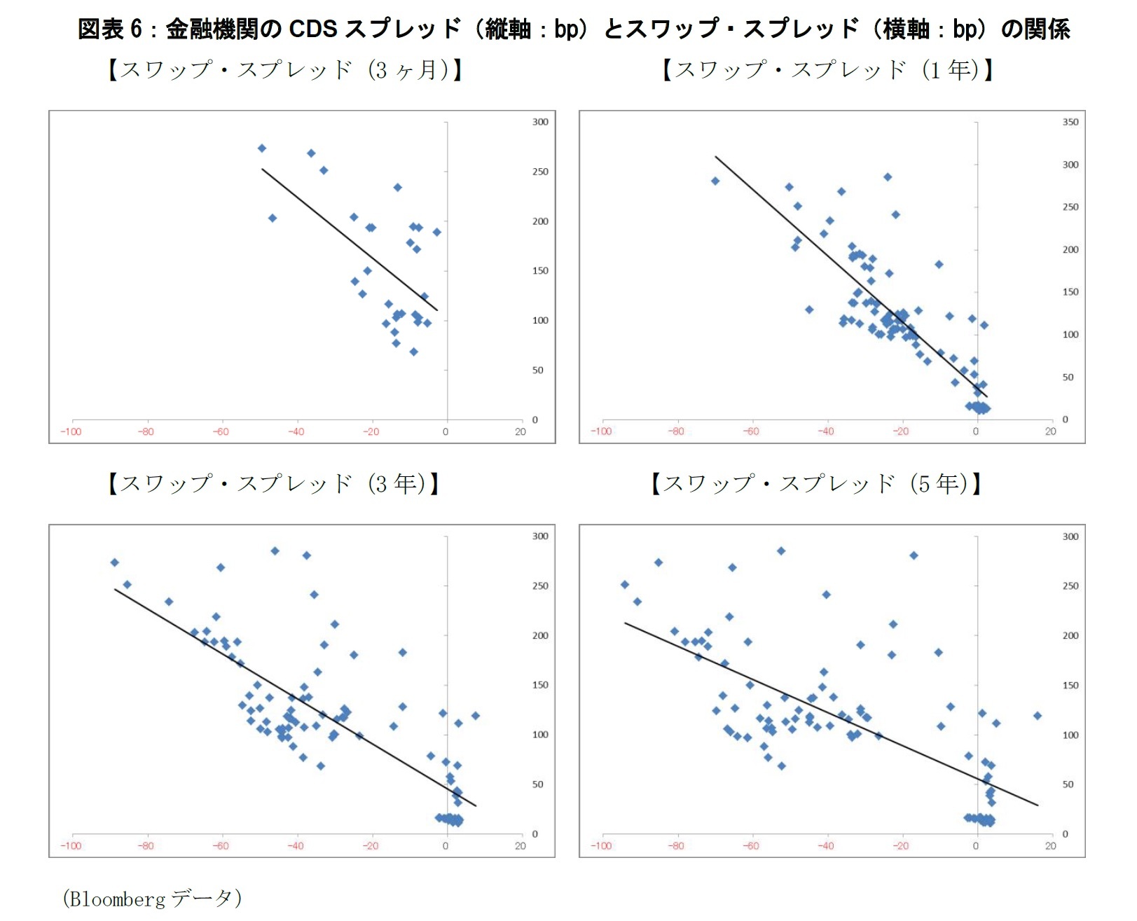 図表6：金融機関のCDSスプレッド（縦軸：bp）とスワップ・スプレッド（横軸：bp）の関係
