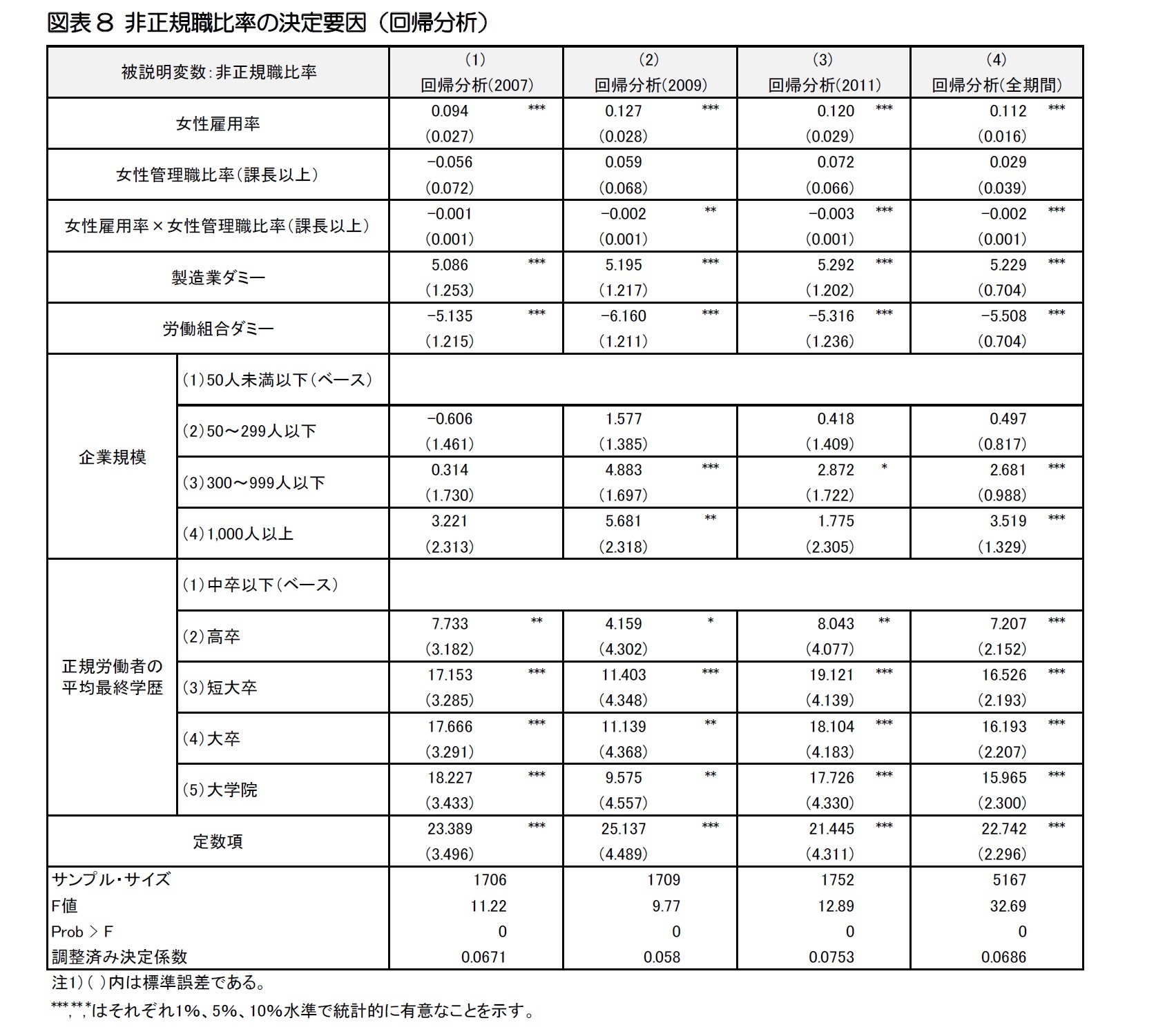図表8 非正規職比率の決定要因（回帰分析）