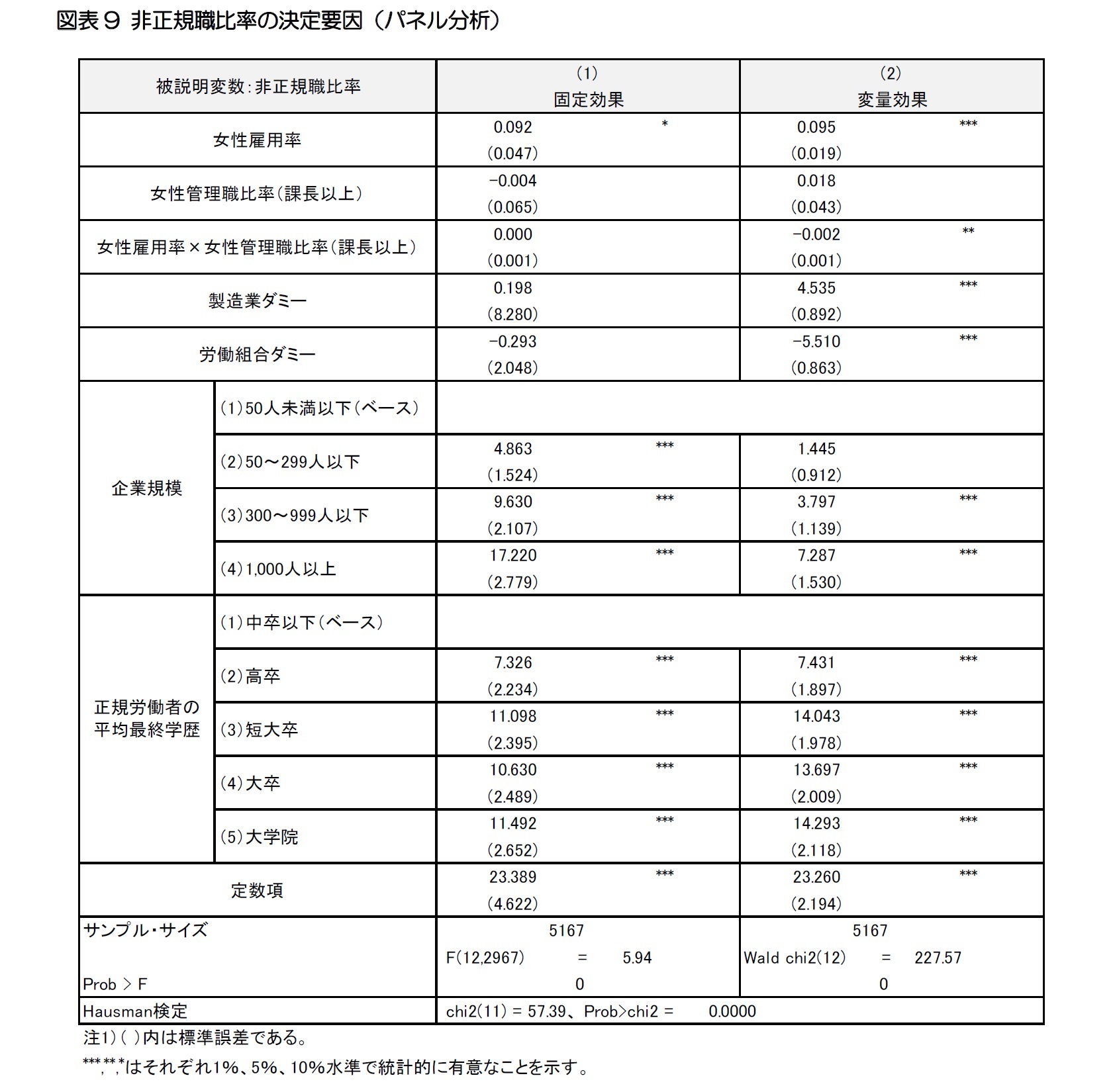 図表9 非正規職比率の決定要因（パネル分析）