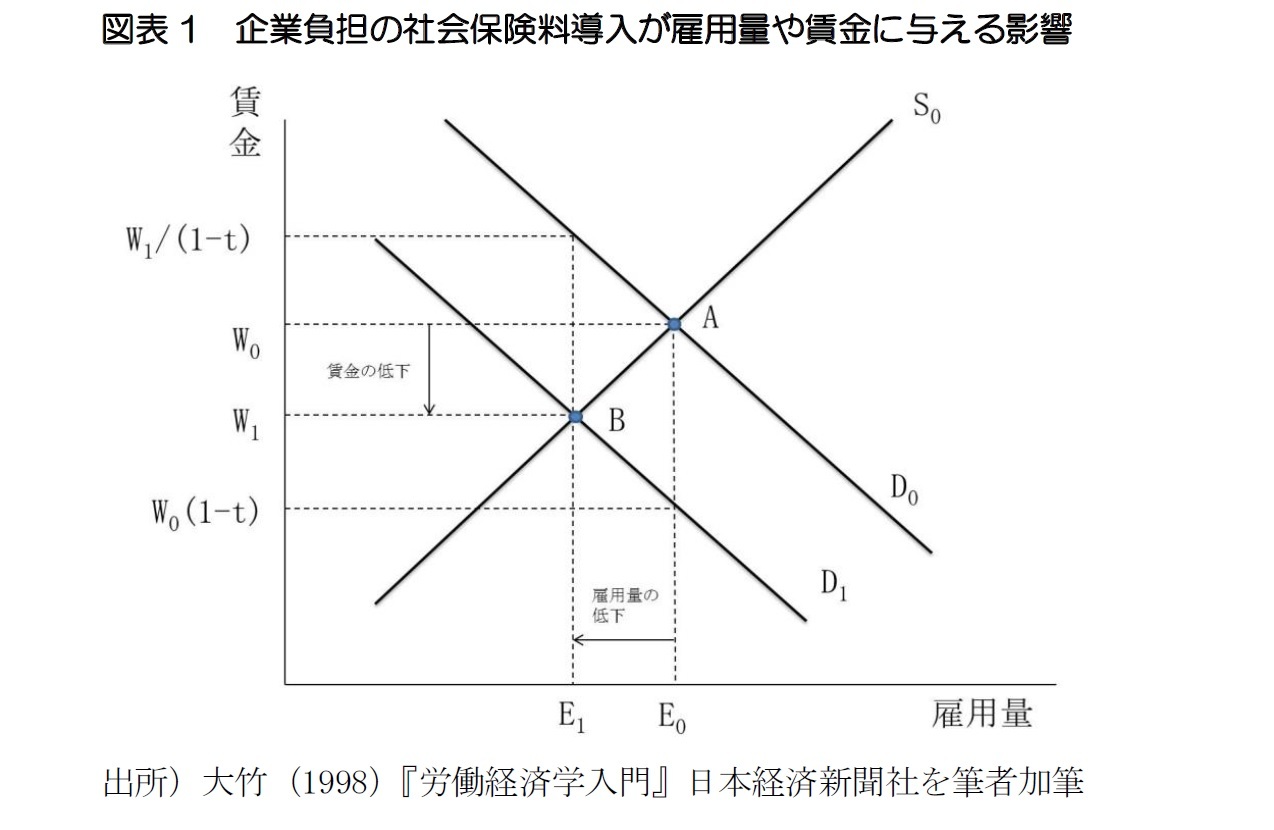 図表1　企業負担の社会保険料導入が雇用量や賃金に与える影響