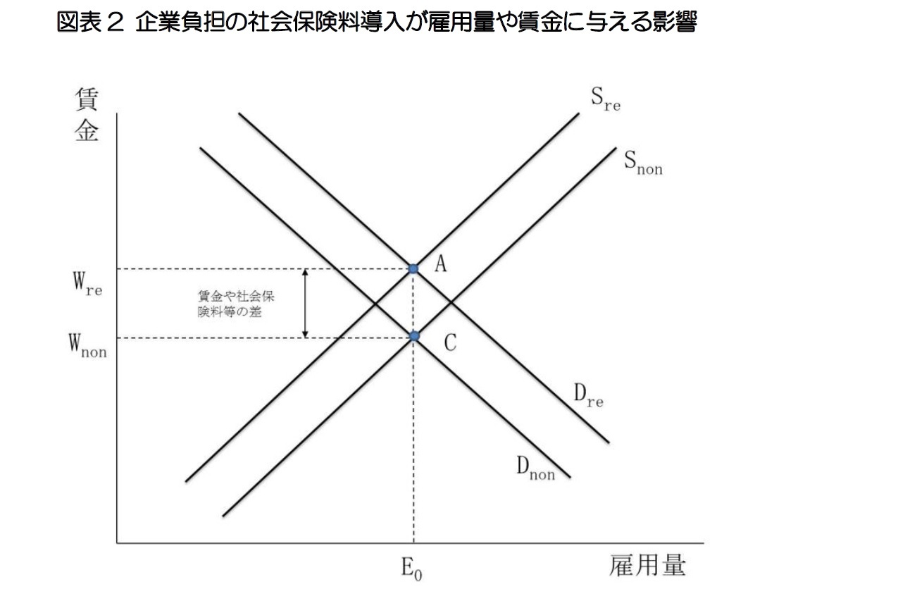 図表2 企業負担の社会保険料導入が雇用量や賃金に与える影響