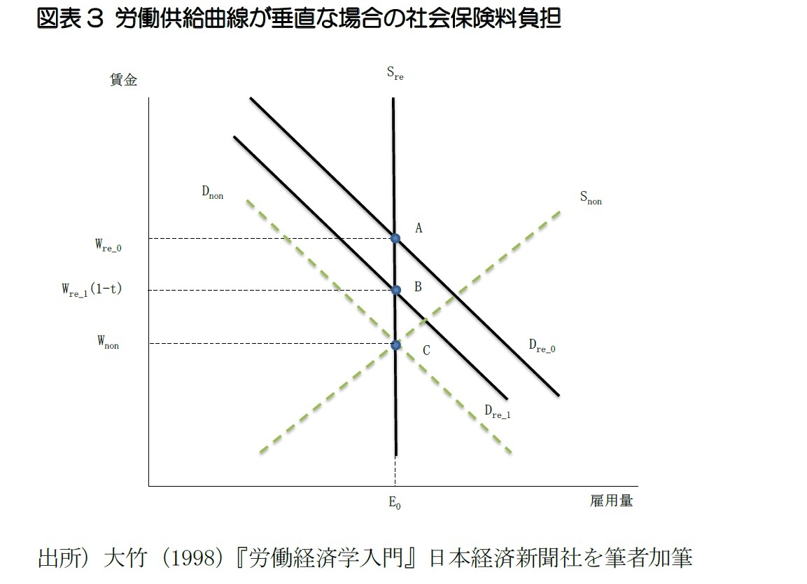図表3 労働供給曲線が垂直な場合の社会保険料負担