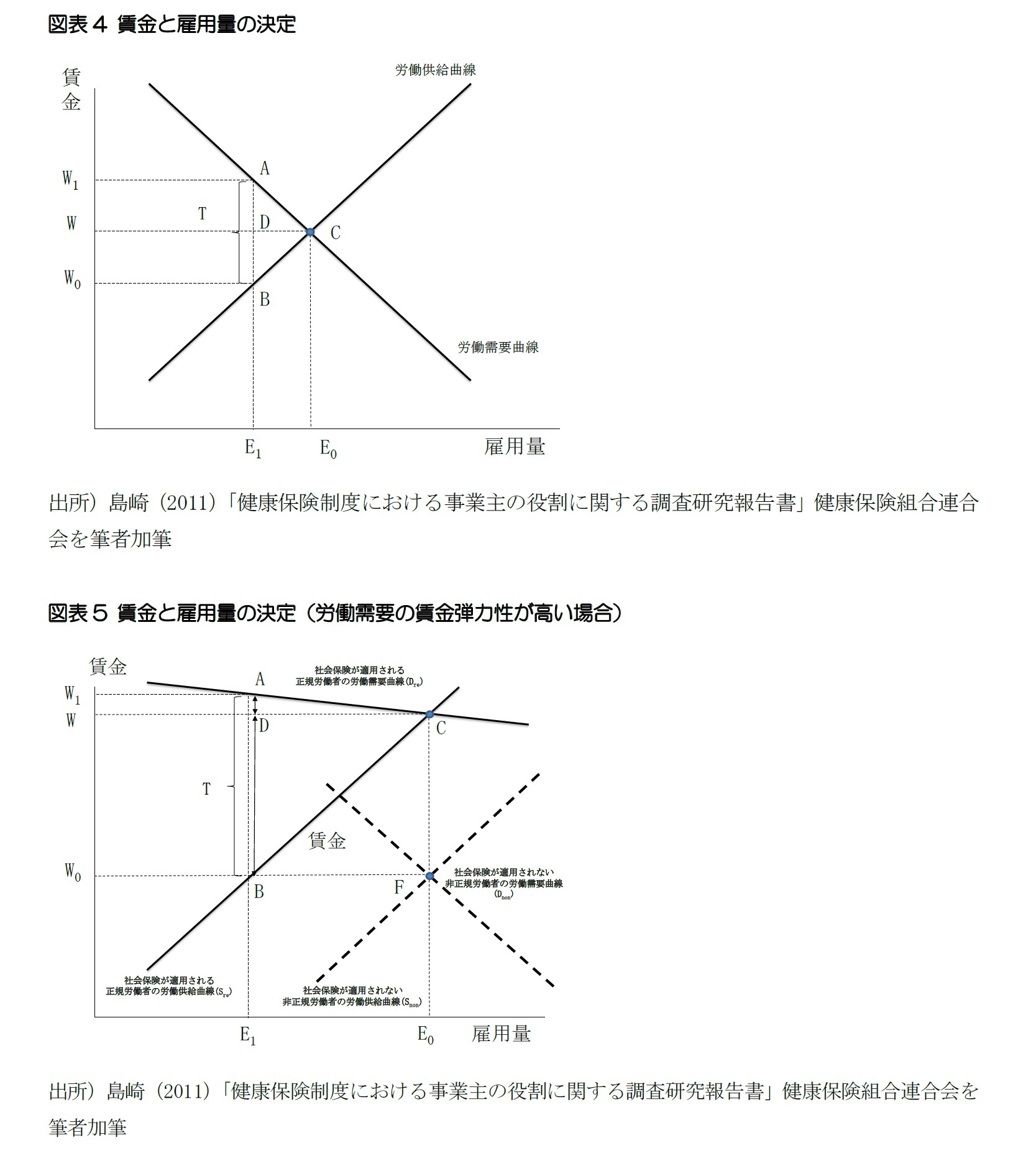 図表4 賃金と雇用量の決定/図表5 賃金と雇用量の決定（労働需要の賃金弾力性が高い場合）