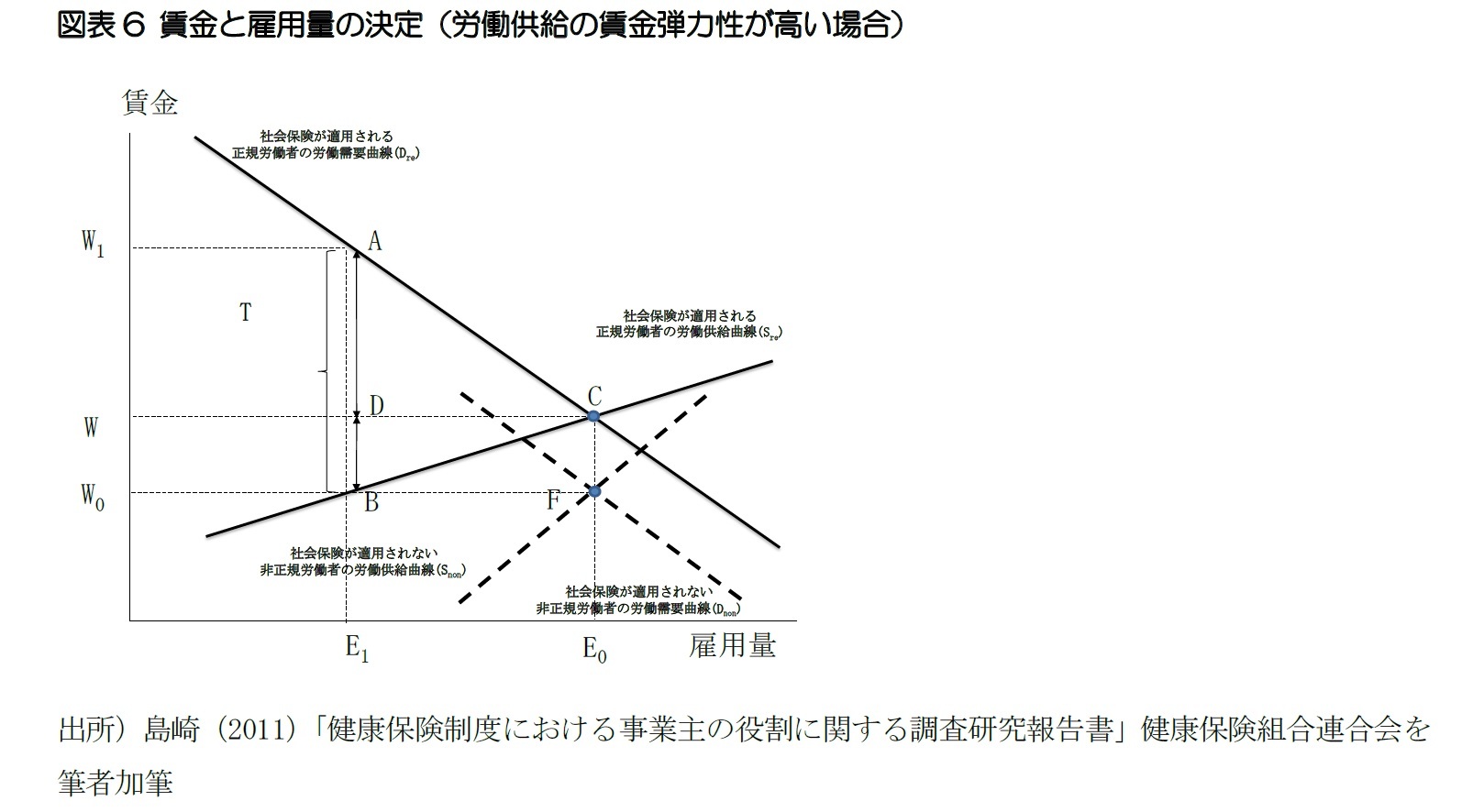 図表6 賃金と雇用量の決定（労働供給の賃金弾力性が高い場合）