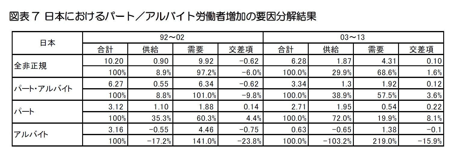 図表7 日本におけるパート／アルバイト労働者増加の要因分解結果