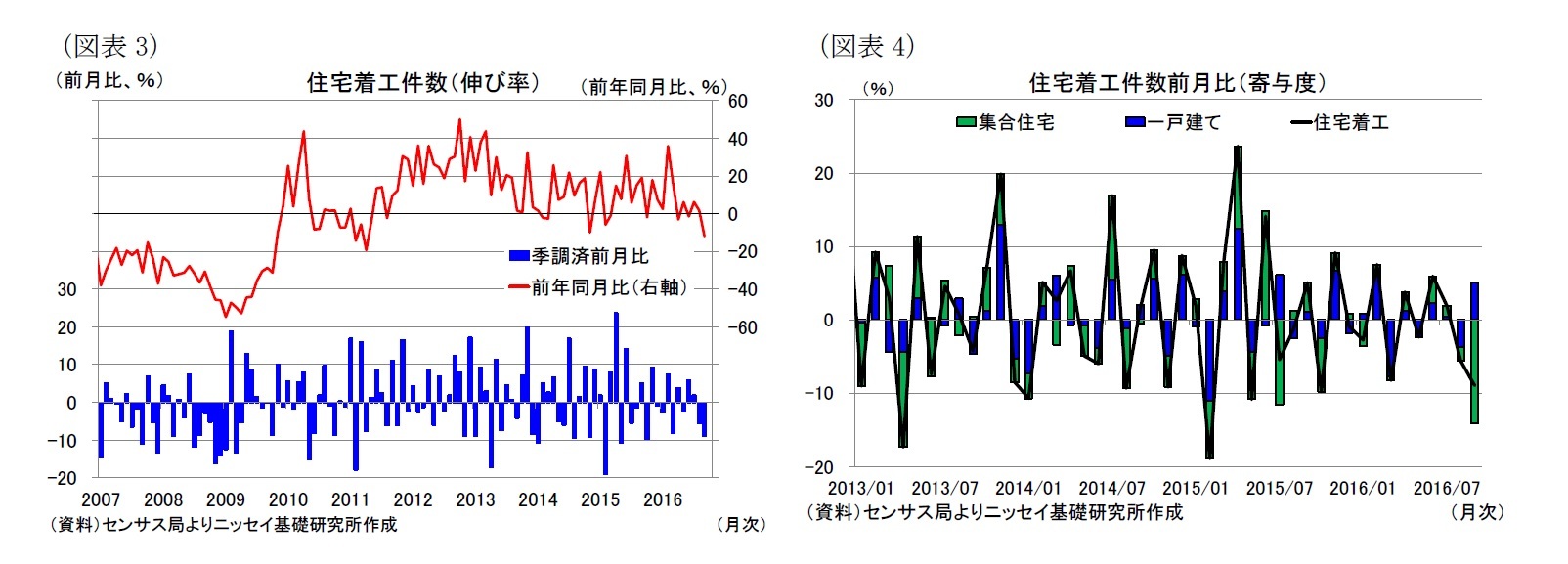 （図表3）住宅着工件数（伸び率）/（図表4）住宅着工件数前月比（寄与度）