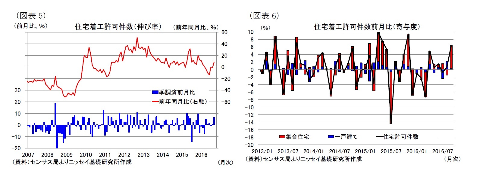 （図表5）住宅着工許可件数（伸び率）/（図表6）住宅着工許可件数前月比（寄与度）