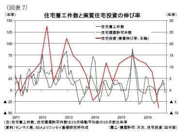 （図表7）住宅着工件数と実質住宅投資の伸び率