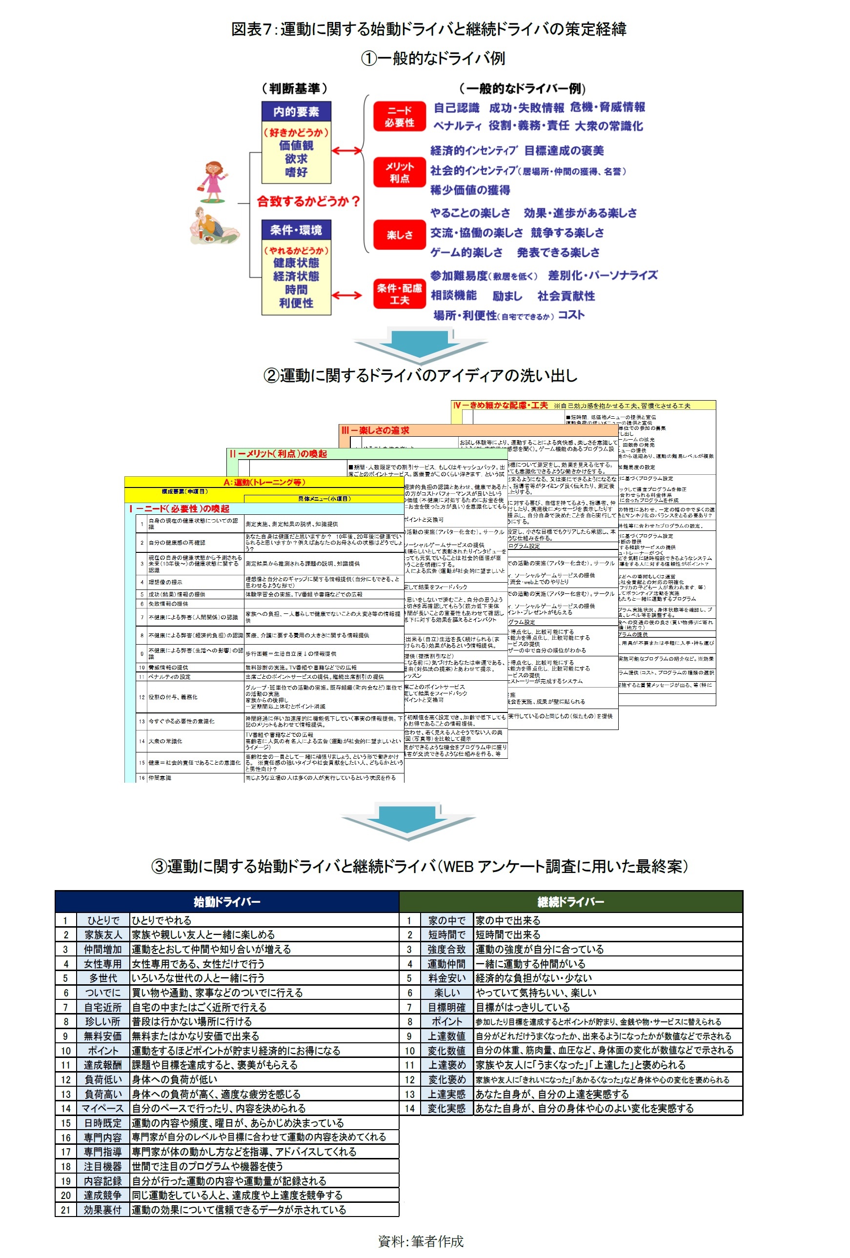 図表７：運動に関する始動ドライバと継続ドライバの策定経緯