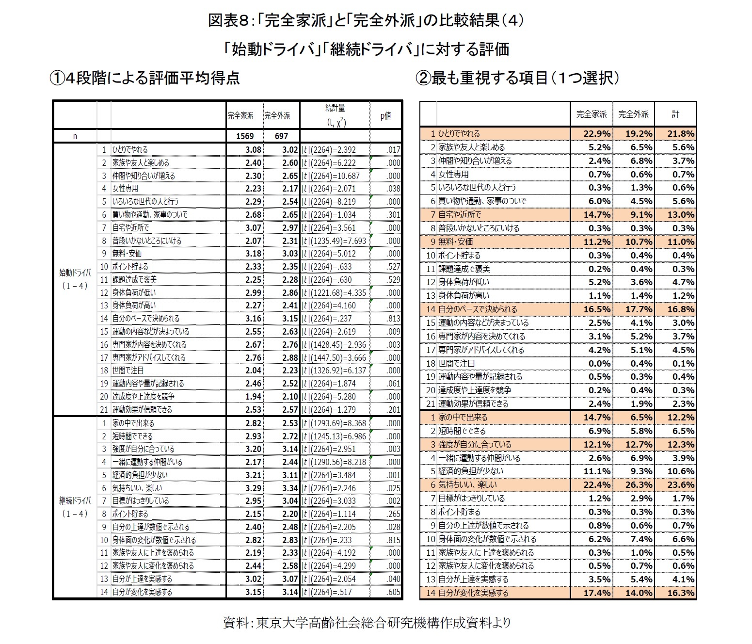 図表８：「完全家派」と「完全外派」の比較結果（４）