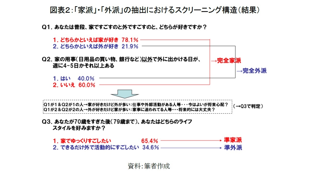 図表２：「家派」・「外派」の抽出におけるスクリーニング構造（結果）