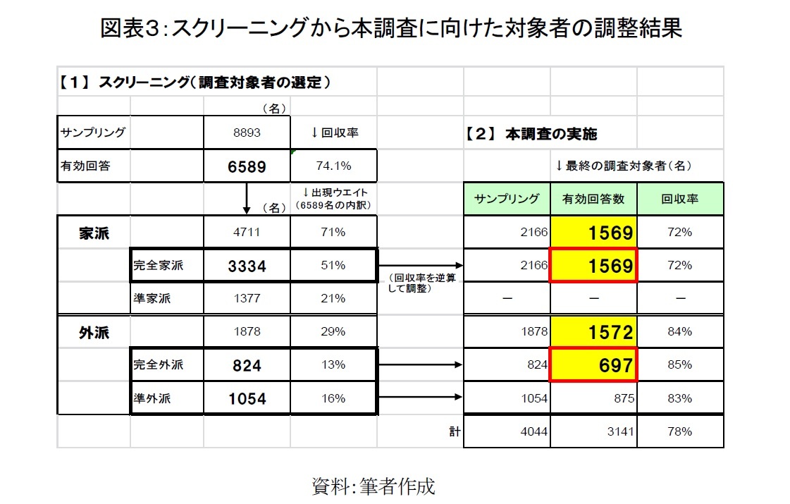 図表３：スクリーニングから本調査に向けた対象者の調整結果