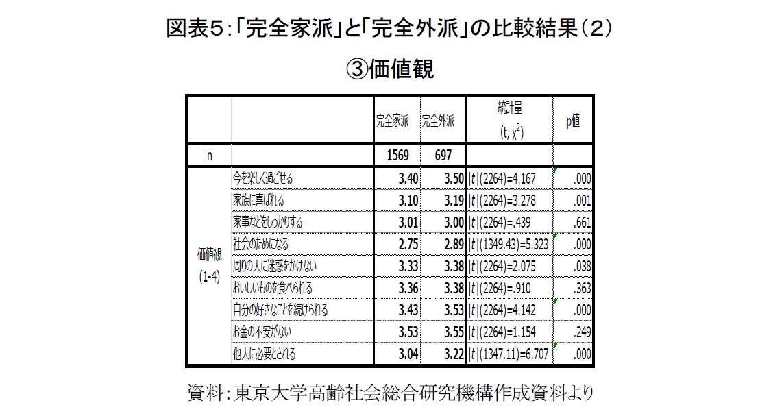 図表５：「完全家派」と「完全外派」の比較結果（２）