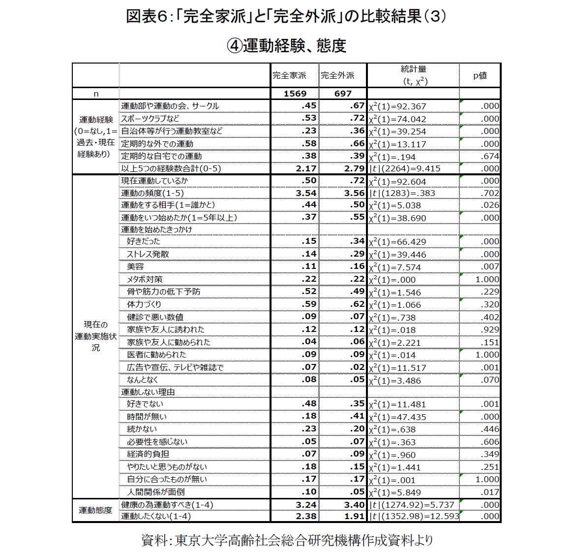 図表６：「完全家派」と「完全外派」の比較結果（３）