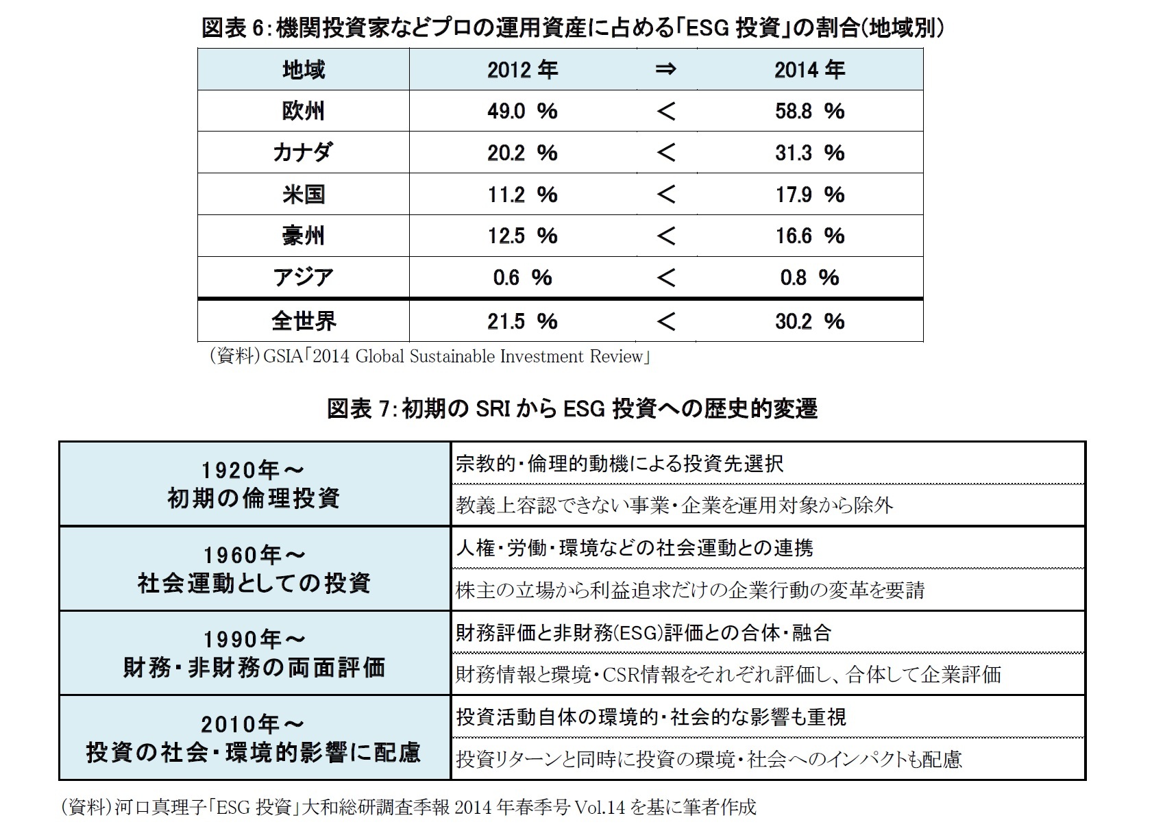 図表6：機関投資家などプロの運用資産に占める「ESG投資」の割合(地域別)/図表7：初期のSRIからESG投資への歴史的変遷