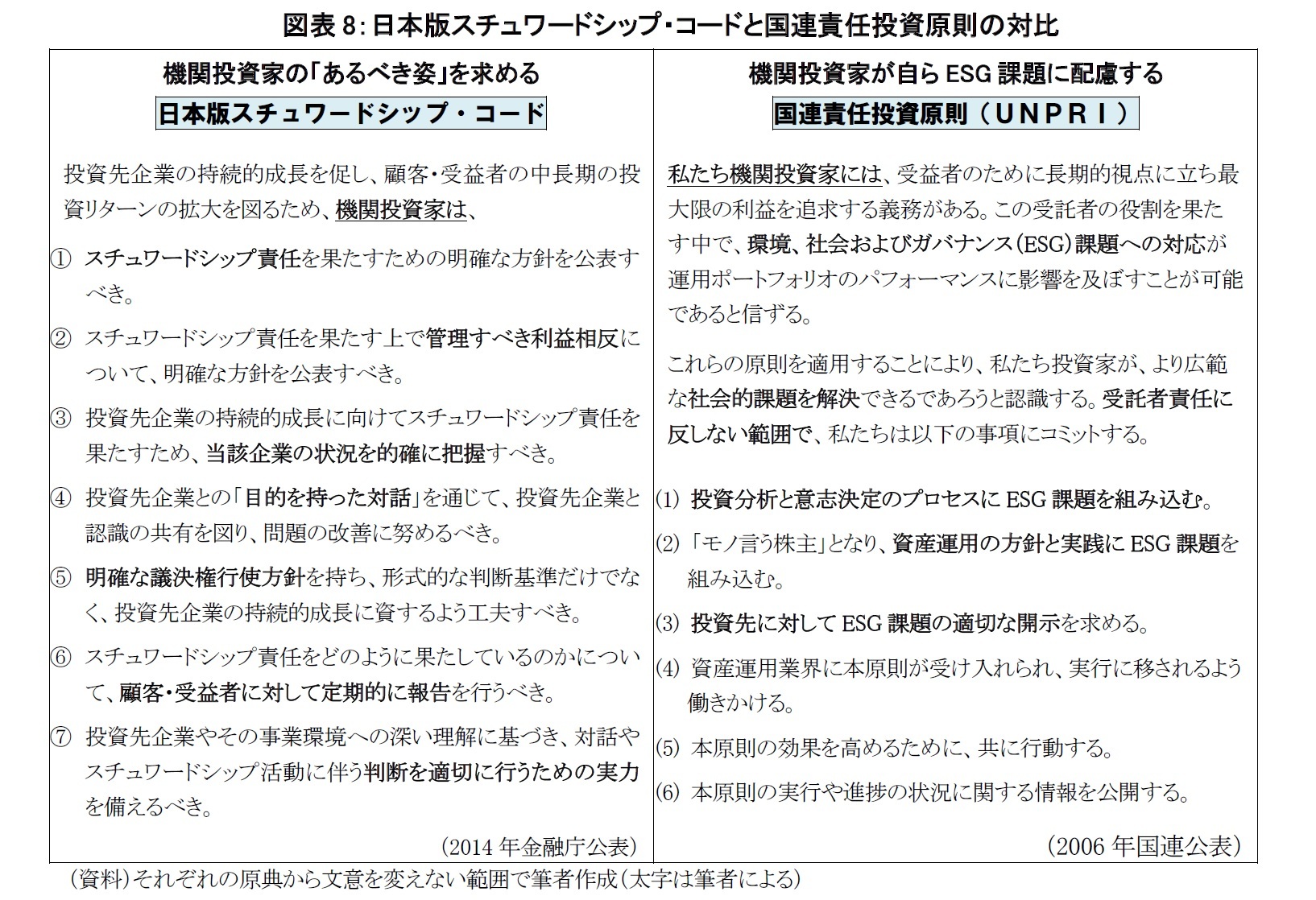 図表8：日本版スチュワードシップ・コードと国連責任投資原則の対比