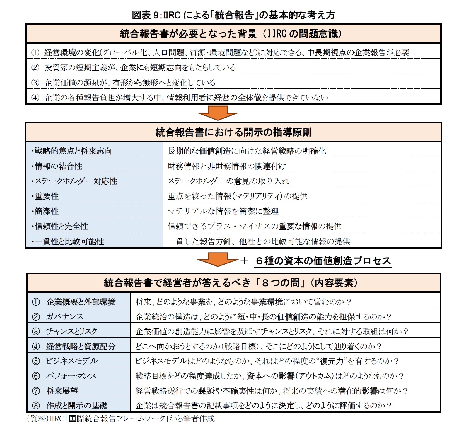 図表9：IIRCによる「統合報告」の基本的な考え方