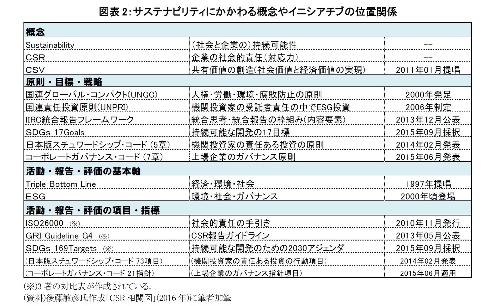 図表2：サステナビリティにかかわる概念やイニシアチブの位置関係