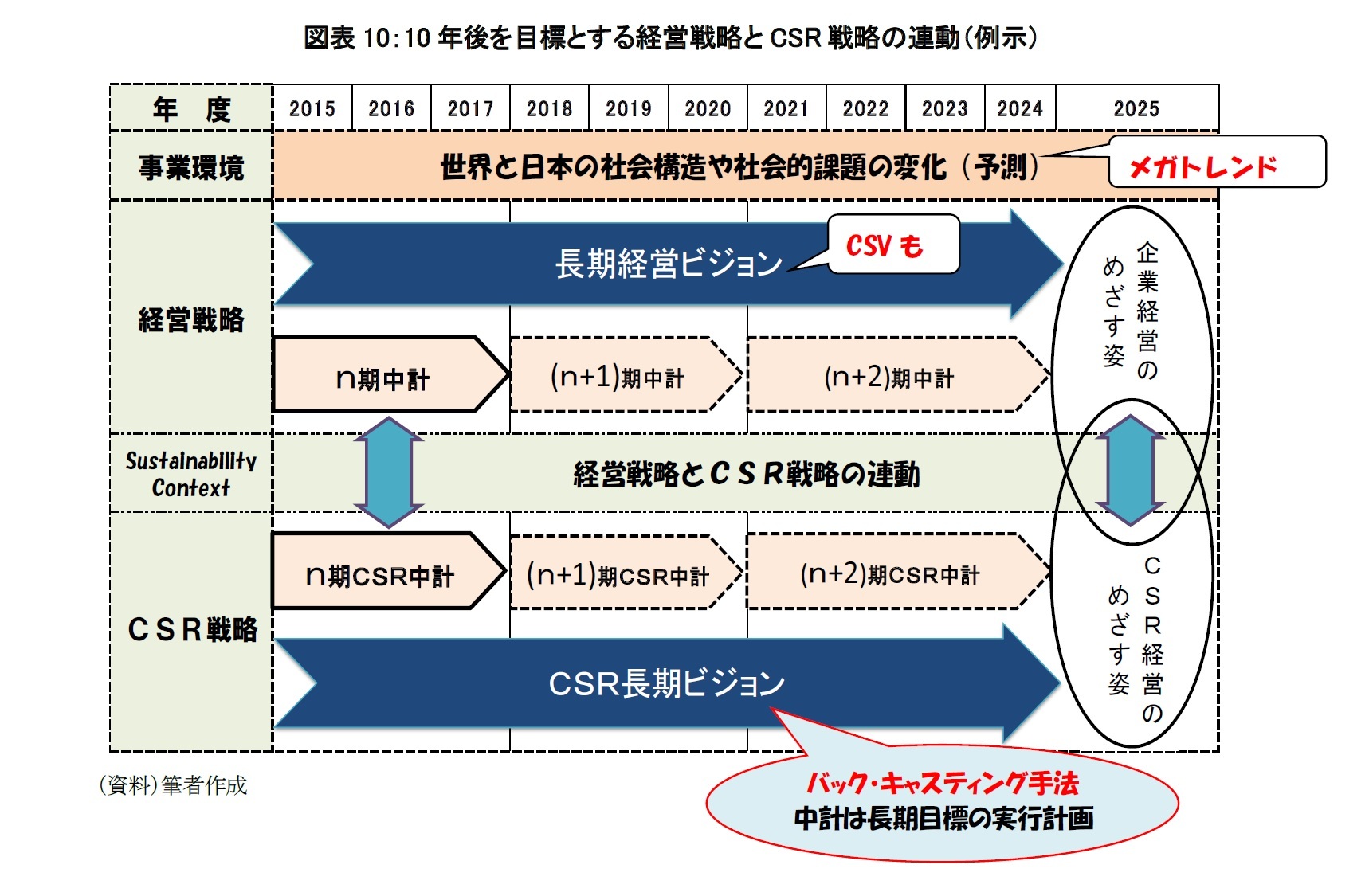 図表10:10年後を目標とする経営戦略とCSR戦略の連動(例示)