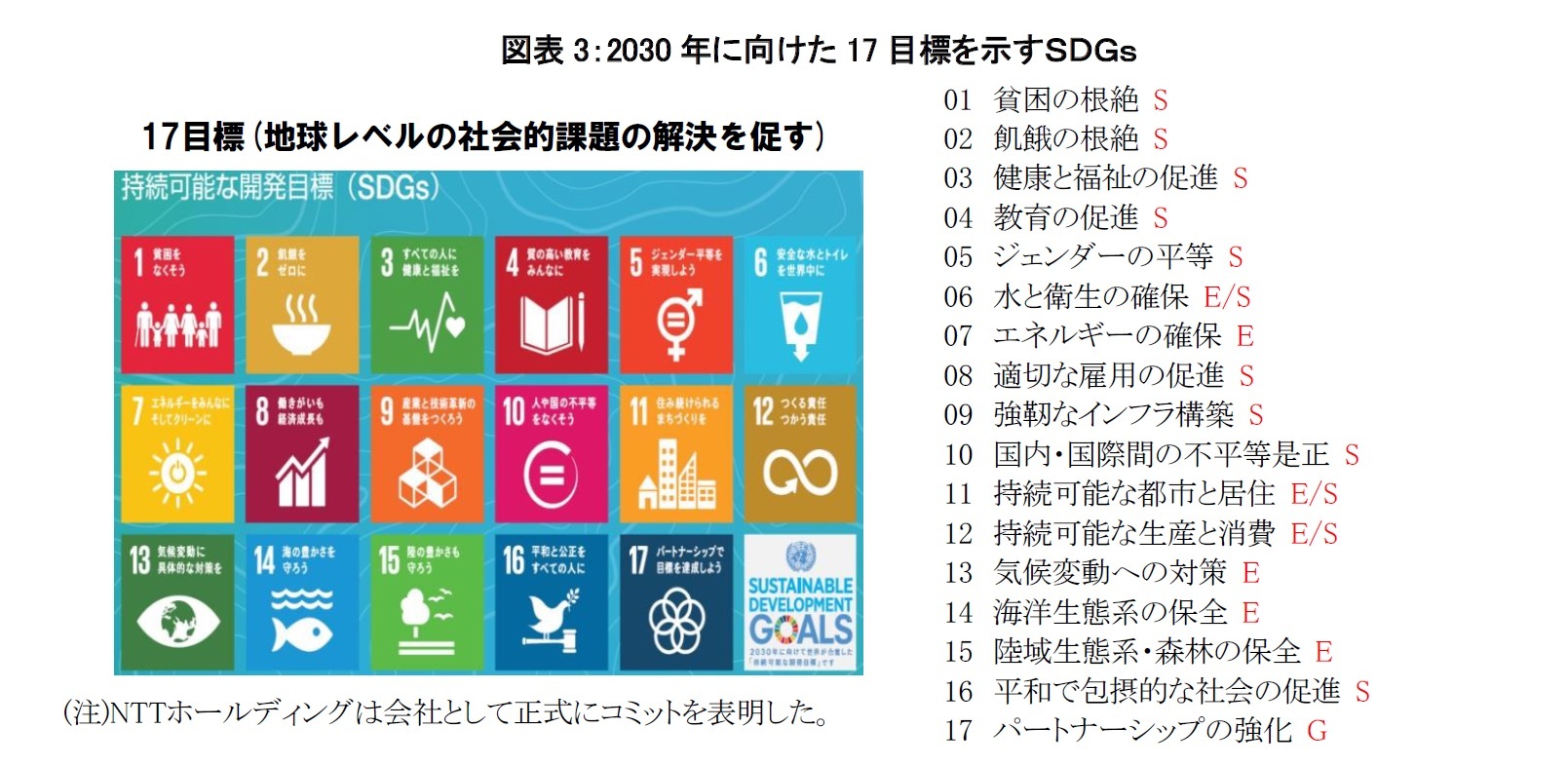 図表3：2030年に向けた17目標を示すＳＤＧｓ