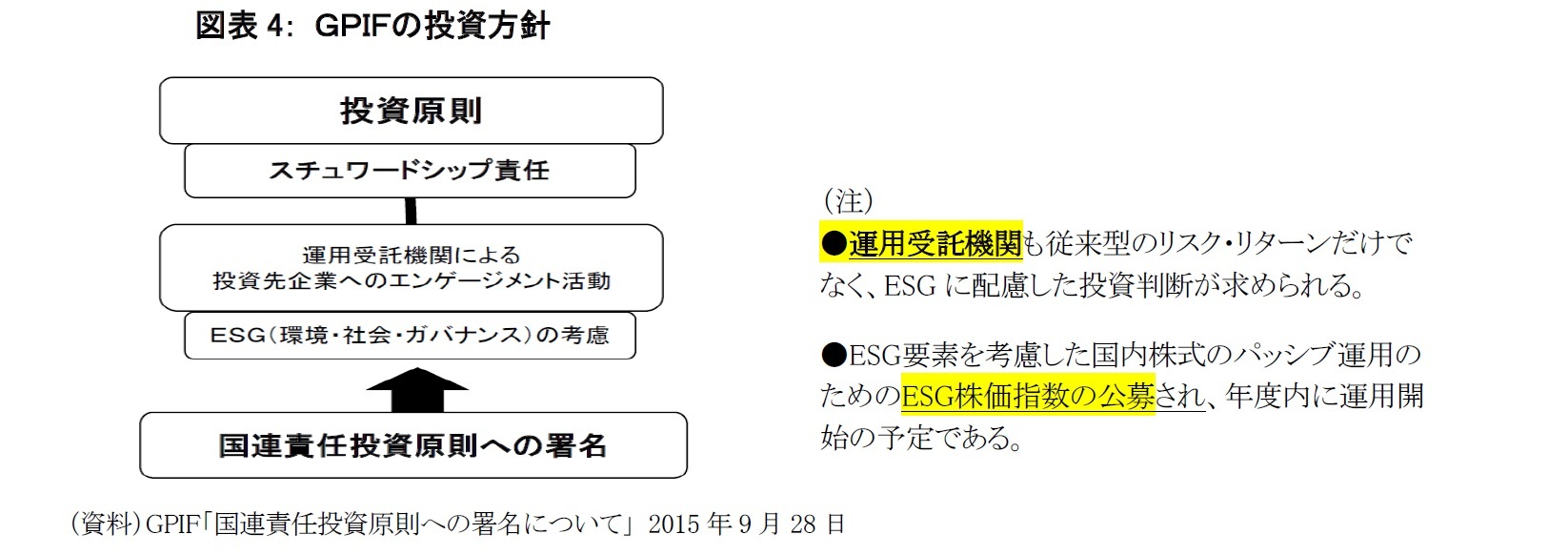 図表4: GPIFの投資方針