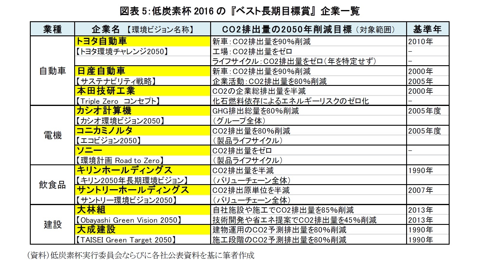 図表5:低炭素杯2016の 『ベスト長期目標賞』 企業一覧