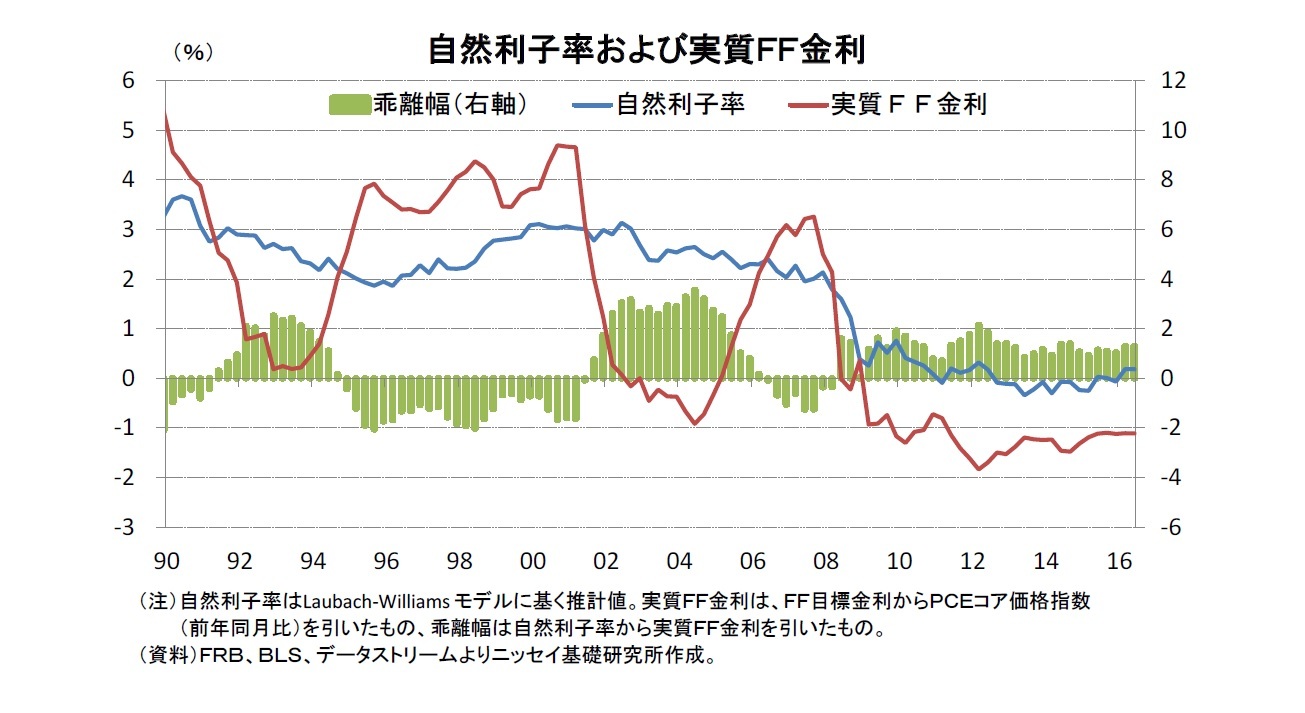 自然利子率および実質ＦＦ金利