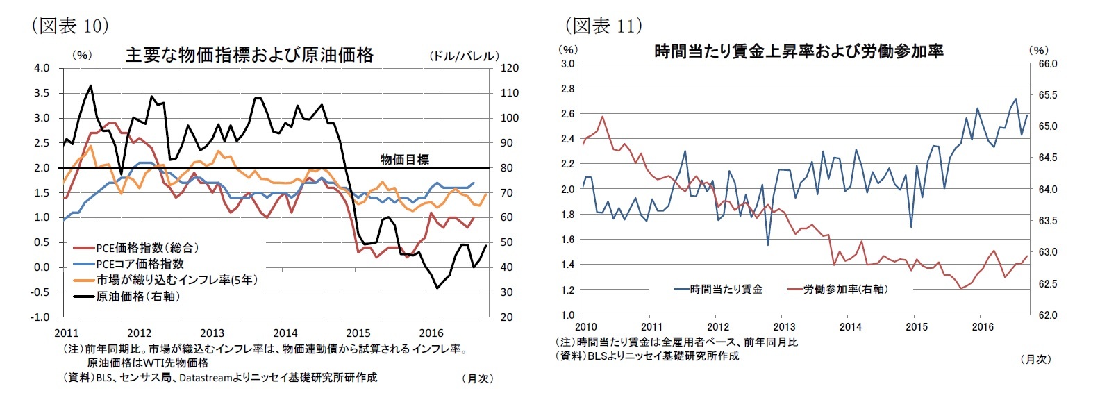 （図表10）主要な物価指標および原油価格/（図表11）時間当たり賃金上昇率および労働参加率
