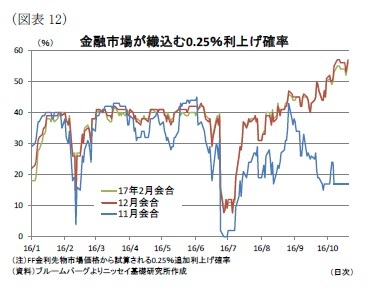 （図表12）金融市場が織込む0.25％利上げ確率