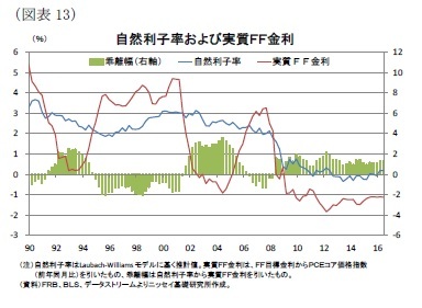 （図表13）自然利子率および実質ＦＦ金利