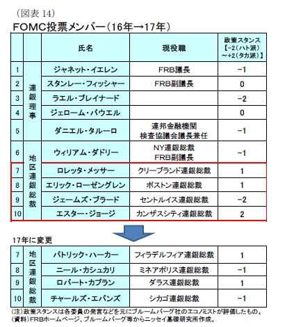 （図表14）ＦＯＭＣ投票メンバー（16年→17年）