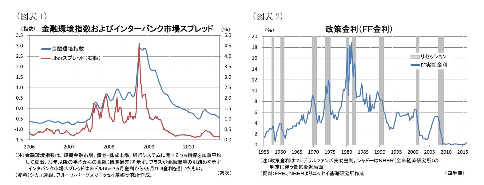 （図表1）金融環境指数およびインターバンク市場スプレッド/（図表2）政策金利（ＦＦ金利）