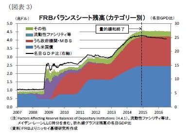 （図表3）ＦＲＢバランスシート残高（カテゴリー別）