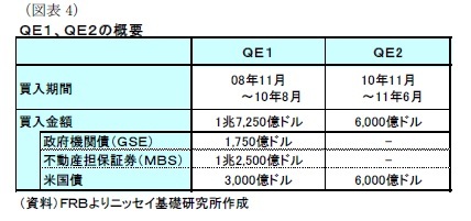 （図表4）ＱＥ１、ＱＥ２の概要