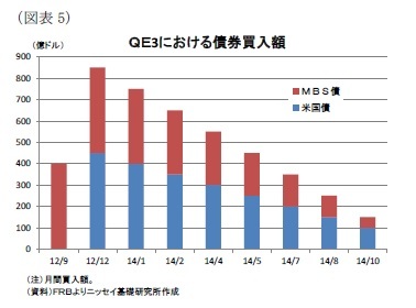 (図表5)QE3における債券買入額